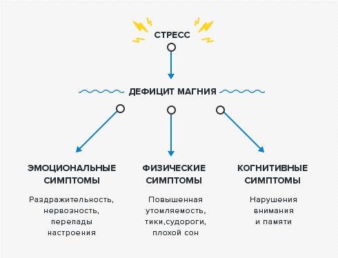 Недостаток магния у ребенка симптомы. Дефицит магния у детей проявления. Дефицит магния у грудничка симптомы. Причины дефицита магния.